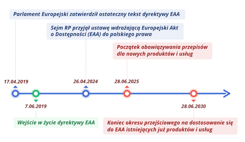 Dostępność EAA